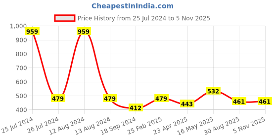 myntra.com HOMEMONDE White & Grey Set of 2 Geometric Square Cushion Covers homemonde Price History Graph from 25 Jul 2024 to 5 Nov 2025