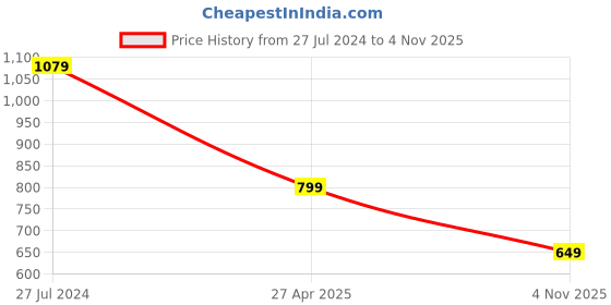 myntra.com HOMEMONDE White & Grey Set of 5 Ethnic Motifs Square Cushion Covers homemonde Price History Graph from 27 Jul 2024 to 4 Nov 2025