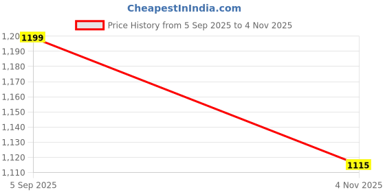 myntra.com HOMEMONDE White & Pink 2 Pieces Floral Printed Sheer Cotton Window Curtains homemonde Price History Graph from 5 Sep 2025 to 4 Nov 2025