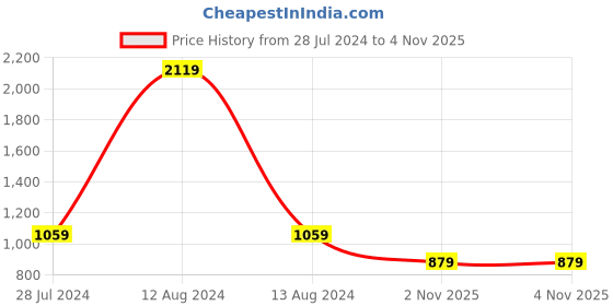 myntra.com HOMEMONDE White & Red 2 Pieces Abstract Cotton Square Cushion Covers homemonde Price History Graph from 28 Jul 2024 to 4 Nov 2025