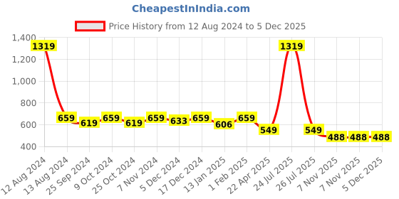 myntra.com HOMEMONDE White & Red Geometric Cotton Room Darkening Window Curtain homemonde Price History Graph from 12 Aug 2024 to 5 Dec 2025