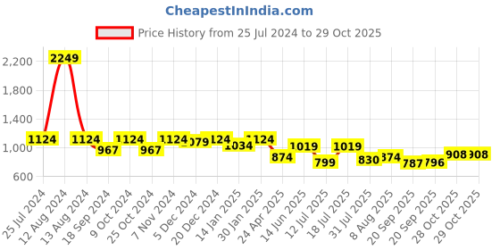 myntra.com HOMEMONDE White & Yellow 2 Pieces Floral Sheer Cotton Window Curtains homemonde Price History Graph from 25 Jul 2024 to 28 Oct 2025