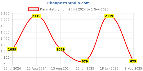 myntra.com HOMEMONDE White & Yellow 2 Pieces Geometric Cotton Square Cushion Covers homemonde Price History Graph from 25 Jul 2024 to 2 Nov 2025