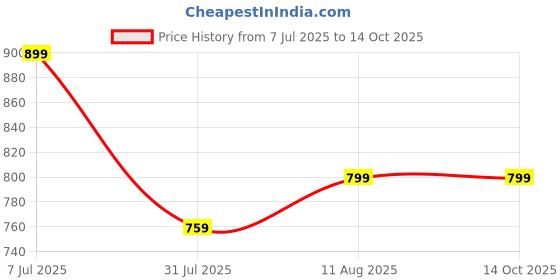 myntra.com HOMEMONDE White & Yellow Cartoon Characters AC Room 150 GSM Single Bed Dohar homemonde Price History Graph from 7 Jul 2025 to 13 Oct 2025