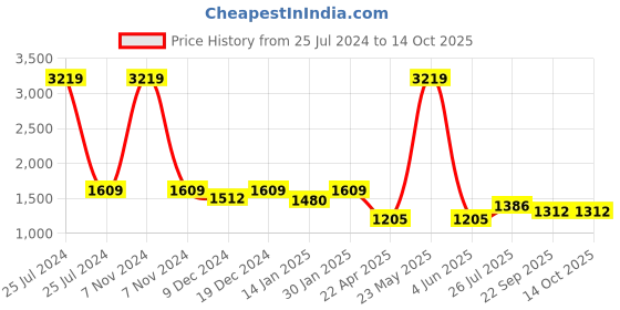 myntra.com HOMEMONDE White & Yellow Graphic 210 TC Queen Bedsheet with 2 Pillow Covers homemonde Price History Graph from 25 Jul 2024 to 14 Oct 2025