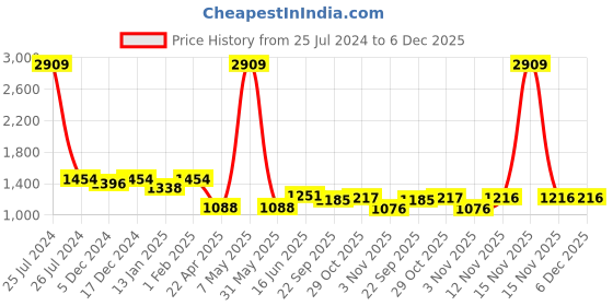 myntra.com HOMEMONDE White & Yellow Graphic 210 TC Queen Bedsheet with 2 Pillow Covers homemonde Price History Graph from 25 Jul 2024 to 5 Dec 2025