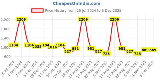 myntra.com HOMEMONDE White & Yellow Graphic 210 TC Single Bedsheet with 1 Pillow Covers homemonde Price History Graph from 25 Jul 2024 to 5 Dec 2025