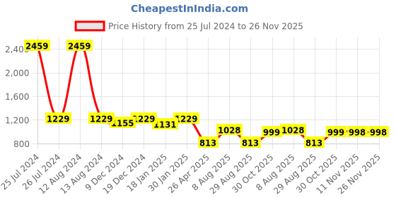 myntra.com HOMEMONDE White & Yellow Set of 2 Floral Cotton Window Curtain homemonde Price History Graph from 25 Jul 2024 to 25 Nov 2025