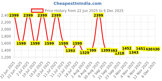 myntra.com HOMEMONDE White & Yellow Set of 2 Floral Sheer Long Door Curtain homemonde Price History Graph from 22 Jun 2025 to 5 Dec 2025