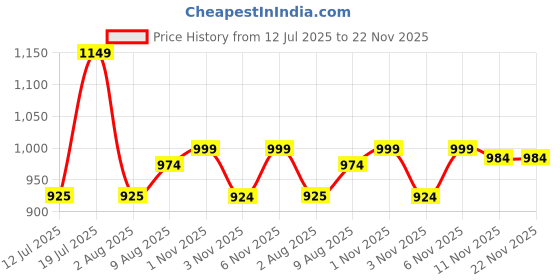 myntra.com HOMEMONDE White & Yellow Set of 2 Floral Sheer Window Curtain homemonde Price History Graph from 12 Jul 2025 to 22 Nov 2025