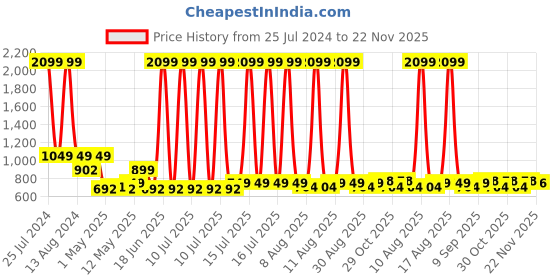 myntra.com HOMEMONDE White & Yellow Set of 5 Ethnic Motifs Square Cotton Cushion Covers homemonde Price History Graph from 25 Jul 2024 to 22 Nov 2025