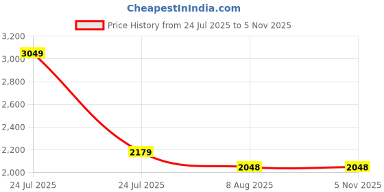 myntra.com HOMEMONDE White Cotton Dust Mite Barrier Mattress Protector homemonde Price History Graph from 24 Jul 2025 to 4 Nov 2025