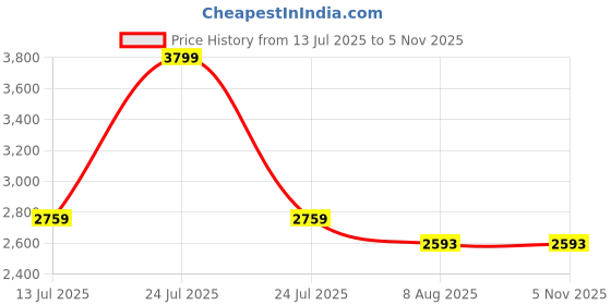 myntra.com HOMEMONDE White Cotton Dust Mite Barrier Mattress Protector homemonde Price History Graph from 13 Jul 2025 to 5 Nov 2025