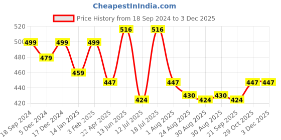 myntra.com HOMEMONDE White Geometric Printed Cotton 4-Seater Table Cover homemonde Price History Graph from 18 Sep 2024 to 1 Dec 2025