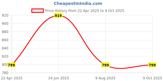 myntra.com HOMEMONDE White Orthopedic Memory Soft Pillows homemonde Price History Graph from 22 Apr 2025 to 8 Oct 2025