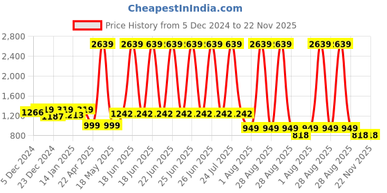 myntra.com HOMEMONDE White Set of 2 Sheer Door Curtain homemonde Price History Graph from 5 Dec 2024 to 22 Nov 2025