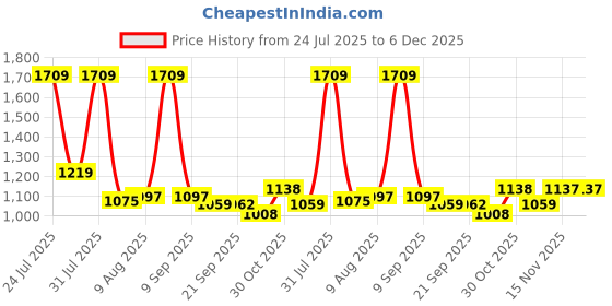 myntra.com HOMEMONDE White Set of 2 Sheer Door Curtain homemonde Price History Graph from 24 Jul 2025 to 6 Dec 2025