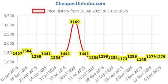 myntra.com HOMEMONDE White Set of 2 Sheer Long Door Curtain homemonde Price History Graph from 16 Jan 2025 to 5 Dec 2025