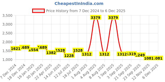 myntra.com HOMEMONDE White Set of 2 Sheer Long Door Curtain homemonde Price History Graph from 7 Dec 2024 to 5 Dec 2025