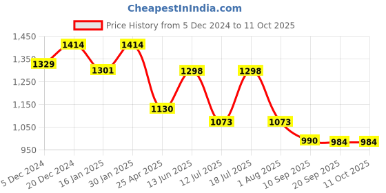 myntra.com HOMEMONDE White Set of 2 Sheer Long Door Curtain homemonde Price History Graph from 5 Dec 2024 to 4 Oct 2025