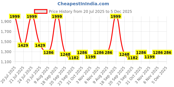 myntra.com HOMEMONDE White Set of 2 Sheer Long Door Curtain homemonde Price History Graph from 20 Jul 2025 to 5 Dec 2025