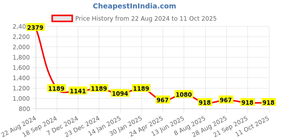 myntra.com HOMEMONDE White Set of 2 Sheer Window Curtain homemonde Price History Graph from 22 Aug 2024 to 11 Oct 2025