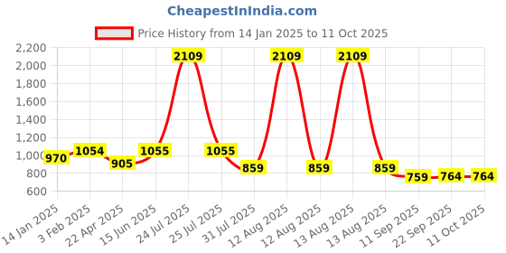 myntra.com HOMEMONDE White Set of 2 Sheer Window Curtain homemonde Price History Graph from 14 Jan 2025 to 10 Oct 2025
