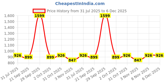 myntra.com HOMEMONDE White Set of 2 Sheer Window Curtain homemonde Price History Graph from 31 Jul 2025 to 5 Dec 2025