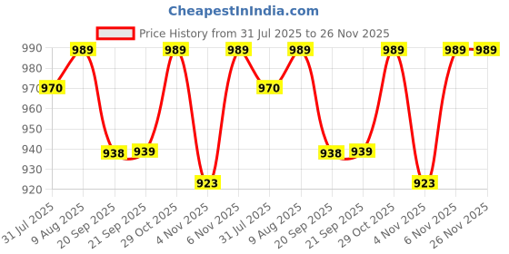 myntra.com HOMEMONDE White Set of 2 Sheer Window Curtain homemonde Price History Graph from 31 Jul 2025 to 24 Nov 2025