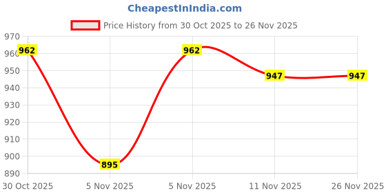 myntra.com HOMEMONDE White Set of 2 Sheer Window Curtain homemonde Price History Graph from 30 Oct 2025 to 25 Nov 2025