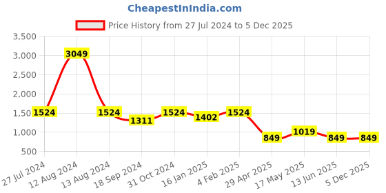 myntra.com HOMEMONDE White Set of 5 Velvet Square Cushion Covers homemonde Price History Graph from 27 Jul 2024 to 5 Dec 2025