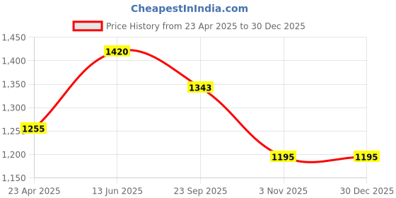 myntra.com HOMEMONDE White Striped 300 TC Fitted Cotton Queen Bedsheet With 2 Pillow Covers homemonde Price History Graph from 23 Apr 2025 to 30 Dec 2025