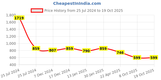 myntra.com HOMEMONDE White Terry Water Resistant Mattress Protector homemonde Price History Graph from 25 Jul 2024 to 18 Oct 2025
