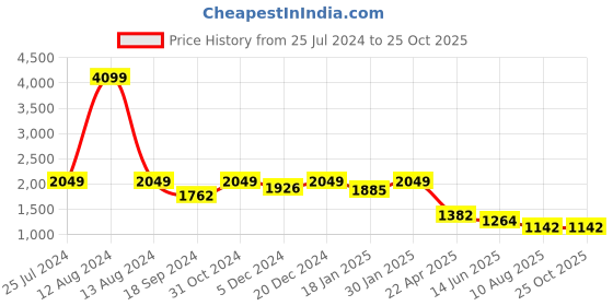 myntra.com HOMEMONDE Yellow 2 Pieces Room Darkening Velvet Window Curtains homemonde Price History Graph from 25 Jul 2024 to 24 Oct 2025