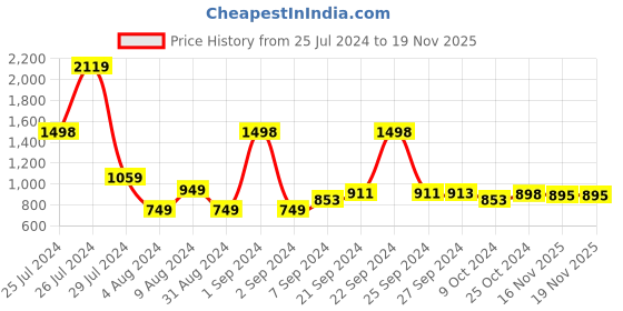myntra.com HOMEMONDE Yellow & White 2 Pieces Floral Sheer Window Curtains homemonde Price History Graph from 25 Jul 2024 to 19 Nov 2025