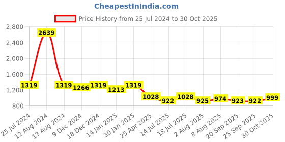 myntra.com HOMEMONDE Yellow & White 2 Pieces Sheer Door Curtains homemonde Price History Graph from 25 Jul 2024 to 29 Oct 2025