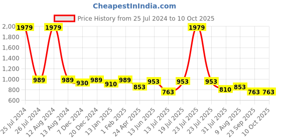 myntra.com HOMEMONDE Yellow & White 2-Pieces Sheer Window Curtains homemonde Price History Graph from 25 Jul 2024 to 10 Oct 2025