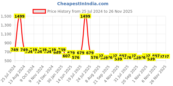 myntra.com HOMEMONDE Yellow & White Cotton Eyelet Sheer Window Curtain homemonde Price History Graph from 25 Jul 2024 to 25 Nov 2025