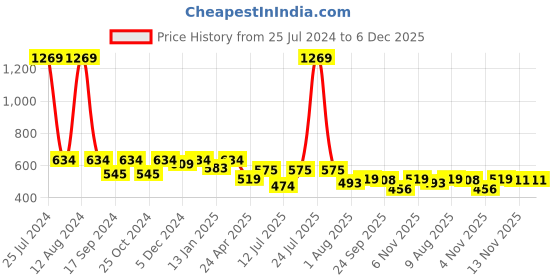 myntra.com HOMEMONDE Yellow & White Cotton Eyelet Sheer Window Curtain homemonde Price History Graph from 25 Jul 2024 to 5 Dec 2025