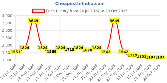 myntra.com HOMEMONDE Yellow & White Geometric Door Curtain homemonde Price History Graph from 24 Jul 2024 to 20 Oct 2025
