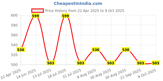 myntra.com HOMEMONDE Yellow & White Geometric Printed Room Darkening Window Curtain homemonde Price History Graph from 22 Apr 2025 to 8 Oct 2025