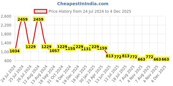 myntra.com HOMEMONDE Yellow & White Geometric Window Curtain homemonde Price History Graph from 24 Jul 2024 to 4 Dec 2025