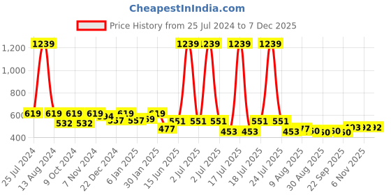myntra.com HOMEMONDE Yellow & White Printed Pure Cotton 4-Seater Table Cover homemonde Price History Graph from 25 Jul 2024 to 5 Dec 2025