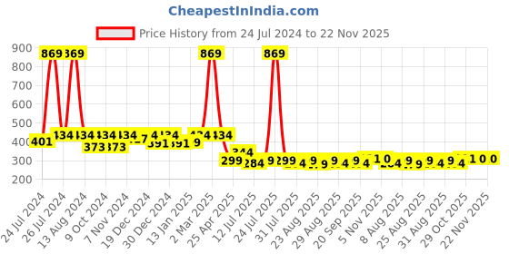 myntra.com HOMEMONDE Yellow & White Printed Pure Cotton 6-Seater Table Runner homemonde Price History Graph from 24 Jul 2024 to 22 Nov 2025