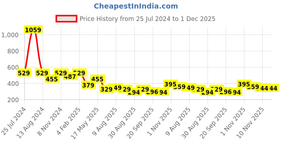 myntra.com HOMEMONDE Yellow & White Set of 2 Ethnic Motifs Square Cushion Covers homemonde Price History Graph from 25 Jul 2024 to 30 Nov 2025