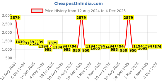 myntra.com HOMEMONDE Yellow & White Set of 2 Floral Sheer Door Curtain homemonde Price History Graph from 12 Aug 2024 to 4 Dec 2025