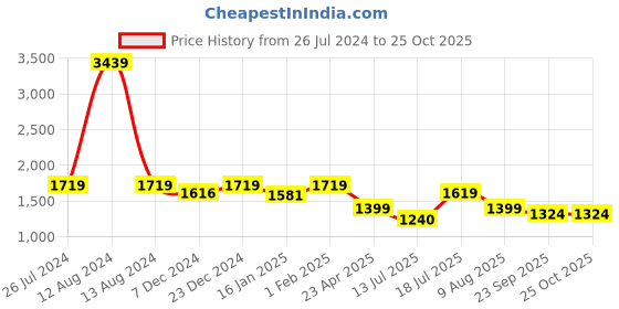 myntra.com HOMEMONDE Yellow & White Set of 2 Floral Sheer Long Door Curtain homemonde Price History Graph from 26 Jul 2024 to 25 Oct 2025