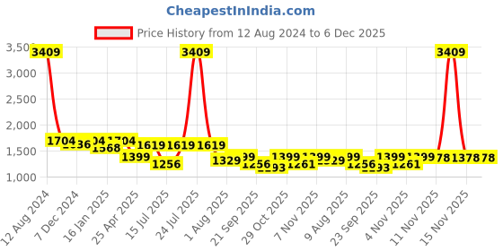 myntra.com HOMEMONDE Yellow & White Set of 2 Floral Sheer Long Door Curtain homemonde Price History Graph from 12 Aug 2024 to 5 Dec 2025