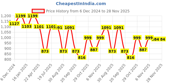 myntra.com HOMEMONDE Yellow & White Set of 2 Floral Sheer Window homemonde Price History Graph from 6 Dec 2024 to 28 Nov 2025
