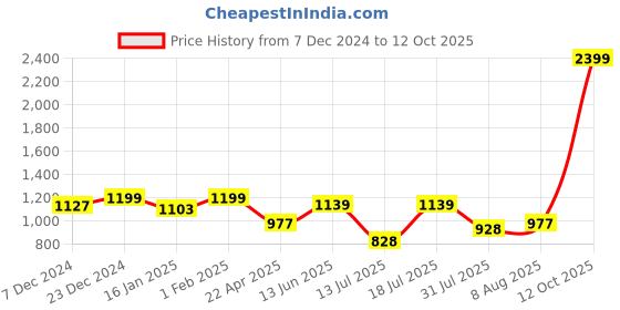 myntra.com HOMEMONDE Yellow & White Set of 2 Floral Sheer Window Curtain homemonde Price History Graph from 7 Dec 2024 to 12 Oct 2025